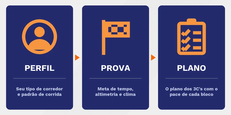 As três etapas do Sistema PPP: Perfil, Prova e Plano